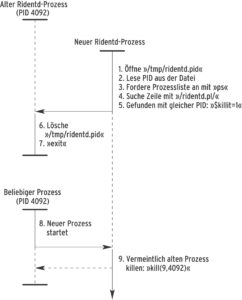 Abbildung 4: Bei ungünstigem Timing trifft der Kill-Befehl im Ridentd bis Version 0.9.2b den falschen Prozess.