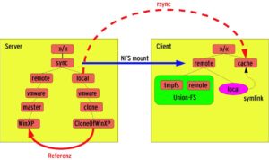 Abbildung 4: Um möglichst performant mit VMware arbeiten zu können, kopiert »rsync« die Clones der virtuellen Maschinen auf den Client.