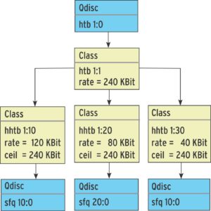 Abbildung 4: Das QoS-Setup (Quality of Service) verwendet drei Bänder mit verschiedener Bitrate, um den Upload-Verkehr in einer ADSL-Anbindung gerecht zu priorisieren.
