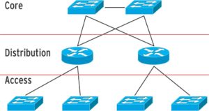 Abbildung 4: Cisco teilt größere Netzwerke in drei Layer: Im Core arbeiten Switches, im Distribution-Layer Router, in der Access-Schicht wieder Switches.