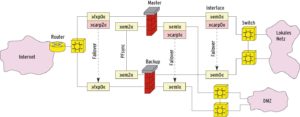 Abbildung 4: Master und Backup synchronisieren sich über PFsync, für diese wichtige Aufgabe verwenden sie eine eigene Netzwerkkarte (»em2«). LAN und DMZ sind über je zwei Switches an die CARP-isierten Interfaces (»em0« und »em1«) angeschlossen. Beim Ausfall eines Master-Interface schalten alle CARPs auf Backup um.