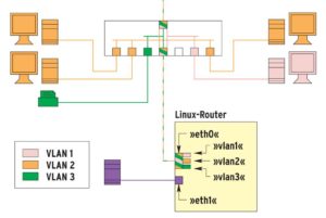 Abbildung 4: Gehen einem Router die Netzwerkkarten aus, dann verhilft ihm die VLAN-Technik zu virtuellen Interfaces. Über das Interface »eth0« sind die VLANs 1 bis 3 angeschlossen; Router-intern erscheinen sie an den virtuellen Interfaces »vlan1« bis »vlan3«.