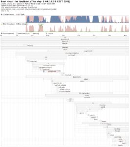 Abbildung 4: Das Bootchart einer komplexeren Konfiguration mit Initng. Gut zu sehen ist, wie gruppenweise Dienste starten, nachdem ihre Abhängigkeiten erfüllt sind.
