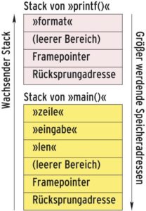 Abbildung 4: Der Programmstack beim Aufruf von »printf()«. Achtung: Der Stack wächst nach oben, die Speicheradressen nehmen aber nach unten zu.