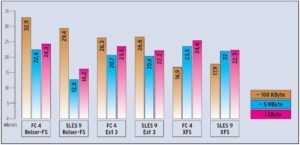 Abbildung 4: Ext 3 und Reiser-FS weisen bei Dateien um 5 MByte einen deutlichen Einbruch auf. XFS steigert seine Performance mit steigender Dateigröße.