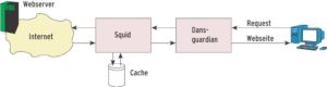 Abbildung 4a: Das Gespann aus dem Contentfilter Dansguardian und dem Caching-Proxy Squid sorgt dafür, dass Squid alle Anfragen zwischenspeichern kann und dennoch Dansguardian bei jeder Anfrage die gerade aktuellen Filterregeln anwendet.