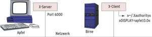Abbildung 4a: Ein X-Client auf der Maschine namens Birne verbindet sich mit dem X-Server auf Apfel. Intern verwendet er den Displaynamen »apfel:0.0«, den er per DNS auflöst, und verbindet sich über Port 6000 mit dem X-Server. Dazu braucht er das MIT Magic Cookie aus »~/.Xauthority«.