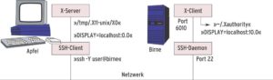 Abbildung 4b: Bei SSH mit X11-Forwarding verbindet sich der Benutzer auf dem X-Server Apfel zunächst per SSH mit Birne. Der SSH-Daemon dort setzt »DISPLAY=localhost:10.0« und lauscht auf dem lokalen Port 6010 auf Verbindungsversuche. Der X-Client wendet sich über diesen Port an »sshd«, den er für seinen X-Server hält. Der SSH-Daemon leitet alle Pakete verschlüsselt an SSH auf Apfel, der sie entschlüsselt und über die lokale Pipe »~/tmp/.X11-unix/X0« an den X-Server durchstellt.