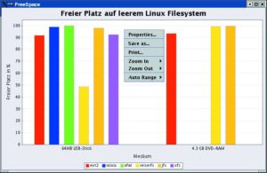 Abbildung 5: Eine mit JFreechart geschriebene Beispielanwendung (Listing 1) zeigt den freien Speicherplatz eines USB-Sticks und eines DVD-RAM nach dem Formatieren: ReiserFS und JFS schneiden besser ab als Ext 2.