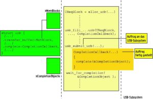 Abbildung 5: Bei asynchroner USB-Kommunikation legt der Treiber den URB an und übergibt eine Callback-Funktion, die das USB-Subsystem aufruft, wenn es den Request abgearbeitet hat.