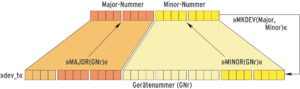Abbildung 5: Eine eindeutige Vorschrift bildet die alten Major- und Minor-Nummern auf die neuen Gerätenummern ab. »MKDEV()« erzeugt aus Major/Minor eine Gerätenummer, die Makros »MAJOR()« und »MINOR()« sind für die Gegenrichtung zuständig.