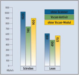 Abbildung 5: Durchschnittliche Benchmark-Ergebnisse beim Schreiben und Lesen von Dateien auf dem Samba-Server. Vergleich zwischen den Varianten 2 und 3 sowie ohne Virenschutz.