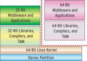 Abbildung 5: 64-Bit-Linux auf der I-Series. (Quelle: IBM)