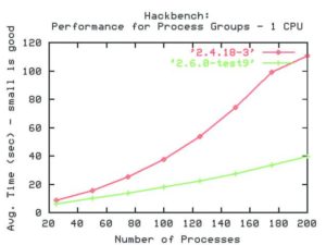 Abbildung 5: Benötigte Zeit zur Interprozess- Kommunikation in Abhängigkeit von der Anzahl beteiligter Prozesse auf einem Singleprozessor-System mit Kernel 2.4 und 2.6. (Quelle: [4])