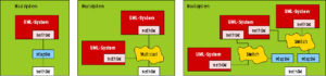 Abbildung 5: Die drei wichtigsten Techniken, um UML-Systeme zu vernetzen: Das TAP-Interface (links) verbindet lediglich Host und UML-System. Die Multicast-Methode vernetzt zwar UML-Systeme miteinander, hat aber Schwächen. Die universelle Variante benutzt den UML-Switch (rechts).