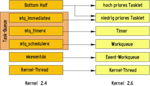 Abbildung 5: Die Techniken zur asynchronen Verarbeitung im alten und im neuen Kernel sind recht unterschiedlich. Für jede Aufgabe gibt es aber passenden Ersatz.