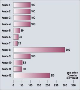 Abbildung 5: Geplante Aufstockung: Wer schon Linux-Cluster hat, will meist noch mehr.