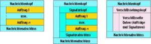 Abbildung 5: Der Absender muss die Auftragselemente seiner HBCI-Nachricht (links) zunächst signieren (Mitte) und danach verschlüsseln (rechts).