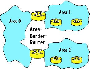Abbildung 5: Alle Areas eines autonomen Systems sind mit der Backbone-Area (Area 0) verbunden.