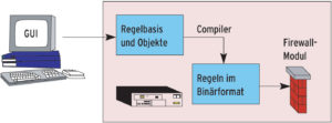 Abbildung 5: In einer 2-Tier-Installation legt das GUI die Regelbasis direkt auf dem Firewall-Rechner ab. Ein Compiler übersetzt die Regeln, die das Firewall-Modul steuern, in ein Binärformat.