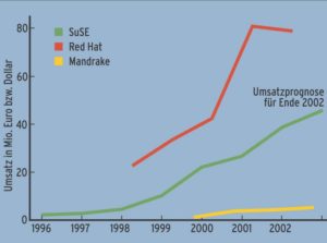 Abbildung 5: Weltmarkt-Jahresumsätze von Red Hat, SuSE und Mandrake in Euro und US-Dollar bei Red Hat.