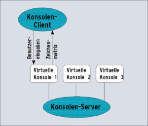 Abbildung 5: Die Client-Server-Architektur der Konsole. Der Client stellt ein Terminal am Bildschirm dar und sendet Benutzereingaben an den Server.