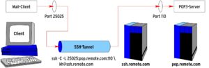 Abbildung 5: SSH kann TCP-Verbindungen auch zu einem Server weiterleiten, der auf einem anderen Rechner als der SSH-Daemon läuft. Die Verbindung zwischen »ssh.remote.com« und »pop.remote.com« ist dabei nicht geschützt.