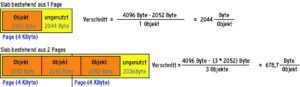 Abbildung 5: Um den Verschnitt klein zu halten, nutzt der Slab-Allocator für Objekte, die größer als 512 Byte sind, mehrere Pages für eine Kachel (ein Slab).