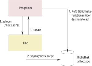 Abbildung 5: Ein Programm will die dynamische Bibliothek »libxx.so« einbinden. Dazu ruft es die Funktion »dlopen()« auf. Diese durchsucht den Bibliothekspfad nach der Datei, öffnet sie und gibt ein Handle ans Programm zurück. Darüber nutzt das Programm später Bibliotheksfunktionen.