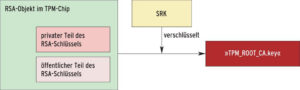 Abbildung 5: Die OpenSSL-TPM-Engine verwendet ein Schlüsselpaar, das nur im TPM-Chip funktioniert. Bei einem Export (für dauerhaftes Speichern) sorgt der SRK (Storage Root Key) dafür, dass das geschützte Objekt nur im Original-TPM-Chip entschlüsselbar ist.