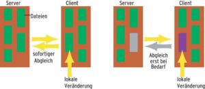 Abbildung 5: Operative Locks machen beim Schreibzugriff auf eine Datei die Synchronisation zwischen Clients und Server überflüssig, wenn nur ein Benutzer auf die Datei zugreift. Erst beim Zugriff eines weiteren Benutzers hebt der Server das Lock auf und der Client sendet die veränderte Datei zurück..