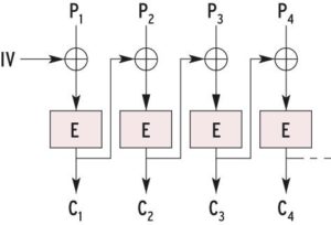 Abbildung 5: Der CBC-Modus (Cipher Block Chaining) bezieht das Chiffrat einer Stufe in die folgende Berechnung mit ein (XOR-Operation). Damit stellt dieser Betriebsmodus sicher, dass gleiche Klartextblöcke unterschiedlich verschlüsselt werden.
