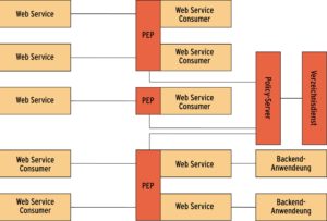 Abbildung 5: Web Access Management kombiniert richtliniengesteuerte Authentifizierung und Autorisierung. Die Identitätsdaten stammen aus dem Directory. Ein Policy-Server leitet daraus die Zugriffsrechte ab.