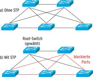 Abbildung 5: Das Spanning Tree Protocol sorgt für schleifenfreie Netze, in denen es von jedem Switch zum anderen nur einen Weg gibt.
