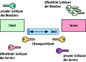 Abbildung 5: Die Secure Shell verwendet asymmetrische Kryptographie, um den Server gegen den Client und den Benutzer gegen den Server zu authentifizieren. Beide Partner brauchen dazu ein eigenes Schlüsselpaar.