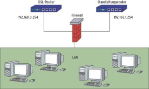 Abbildung 5: In diesem Szenario mit zwei Internetanbindungen soll Webverkehr nur die billige DSL-Leitung verwenden, während E-Mail und VPN statische IP-Adressen brauchen und daher über die Standleitung laufen.