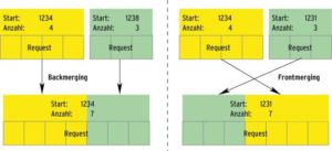 Abbildung 5: Das Zusammenfügen zweier Requests zu einem heißt Merging. Backmerging hängt den zweiten Auftrag an den ersten an, Frontmerging setzt den zweiten vor den ersten.