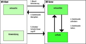 Abbildung 5: Auf seine Mount-Anforderung erhält der Client ein Dateihandle, das er zusammen mit Arbeitsanweisungen (etwa Lesen oder Schreiben) an den NFS-Daemon schickt.