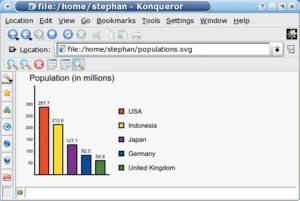 Abbildung 5: Konqueror zeigt das Ergebnis der Umwandlung der XML-Daten aus Listing 2 über XSLT ins SVG-Format.