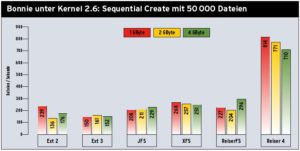 Abbildung 5: Total Runtime misst die Zeit für alle Tests pro Kategorie. Das Veritas-Dateisystem schnitt hier überraschenderweise am schlechtesten ab. Unter Kernel 2.6.7-mm4 schlägt Reiser 4 einmal mehr die Konkurrenz deutlich. Den zweiten Platz belegt zumindest bei kleinen Dateien Ext 2.
