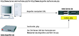 Abbildung 5: Fehlerhafte PHP-Skripte erlauben es einem Angreifer, eigenen Code in die Seite einzuschleusen. Diesen Code lädt PHP auf Wunsch auch von einem entfernten Webserver.