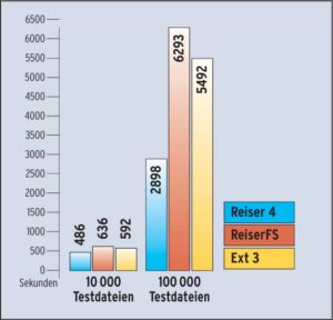 Abbildung 5a: Je mehr Files die 1 GByte Daten enthalten, desto schneller absolviert Reiser 4 den Bonnie++ im Vergleich zu anderen Dateisystemen.