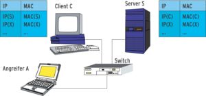 Abbildung 5a: Die Ausgangssituation: Der Client C hat die MAC-Adresse des Servers S korrekt in seiner ARP-Tabelle verzeichnet, ebenso kennt der Server die Adresse des Clients. Der Eintrag X steht stellvertretend für weitere Rechner.