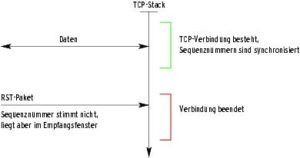 Abbildung 5a: Ein klassischer TCP-Stack nach RFC 793 bricht seine Verbindung sofort ab, wenn er ein zur Verbindung passendes RST-Paket empfängt. Es genügt, wenn die Sequenznummer im Empfangsfenster liegt, sie muss nicht exakt stimmen. Angriffe sind dadurch unnötig einfach.