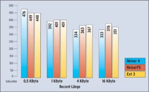 Abbildung 5b: Iozone testete mit einer 1-GByte-Datei. Bei den kleinsten Records ist Reiser 4 zwar noch langsamer als ReiserFS oder Ext 3, in der Praxis sind aber Größen von 4 KByte oder 16 KByte relevant.