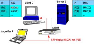 Abbildung 5b: Im ersten Schritt des Man-in-the-Middle-Angriffs sendet der Angreifer A ungefragt einen ARP-Reply an Client C. Der Client trägt folgsam die MAC-Adresse von A in die ARP-Tabelle ein, und zwar als Adresse für den Server S.