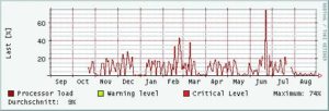 Abbildung 5b: Nagiostat bereitet die Prozessorlast grafisch auf. Deutlich ist die Schwankung im Verlauf eines Jahres zu erkennen. Der Server steht in einer Schule und hat in den Ferien wenig zu tun.