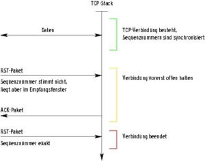 Abbildung 5b: Der nach [11] modifizierte Stack verlangt, dass die RST-Sequenznummer exakt stimmt. Liegt sie nur innerhalb des Empfangsfenster, reagiert er mit einem ACK. Ein legitimer Absender erkennt, dass zwischenzeitlich Pakete verloren gingen und das Gegenüber folglich sein RST ignorierte.