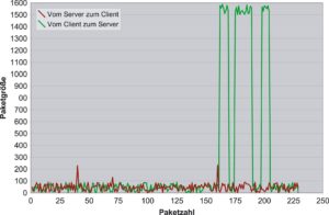 Abbildung 5b: Transportiert die HTTP-Verbindung einen verdeckten Datenkanal, ändert sich die Charakteristik. Jetzt sendet der Client deutlich mehr Daten.