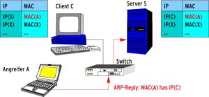 Abbildung 5c: Ein zweiter ARP-Reply - diesmal an den Server S - vervollständigt den Angriff. Jetzt denkt der Server, dass die MAC-Adresse von A dem Client C gehört. Für C gedachte Pakete wird er daher fälschlich an A senden.
